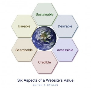 WordPress- Six Aspects of a Website's Value